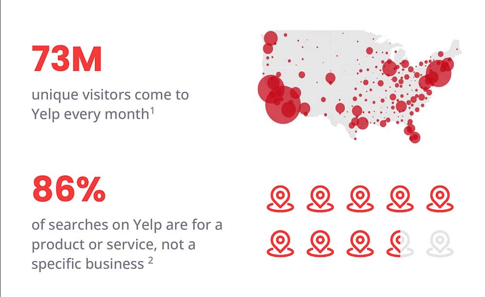 Yelp metrics make a compelling case for why local businesses should consider adopting Yelp's Request a Quote and Yelp ads into their marketing campaign. 