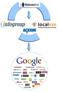 We get your data places