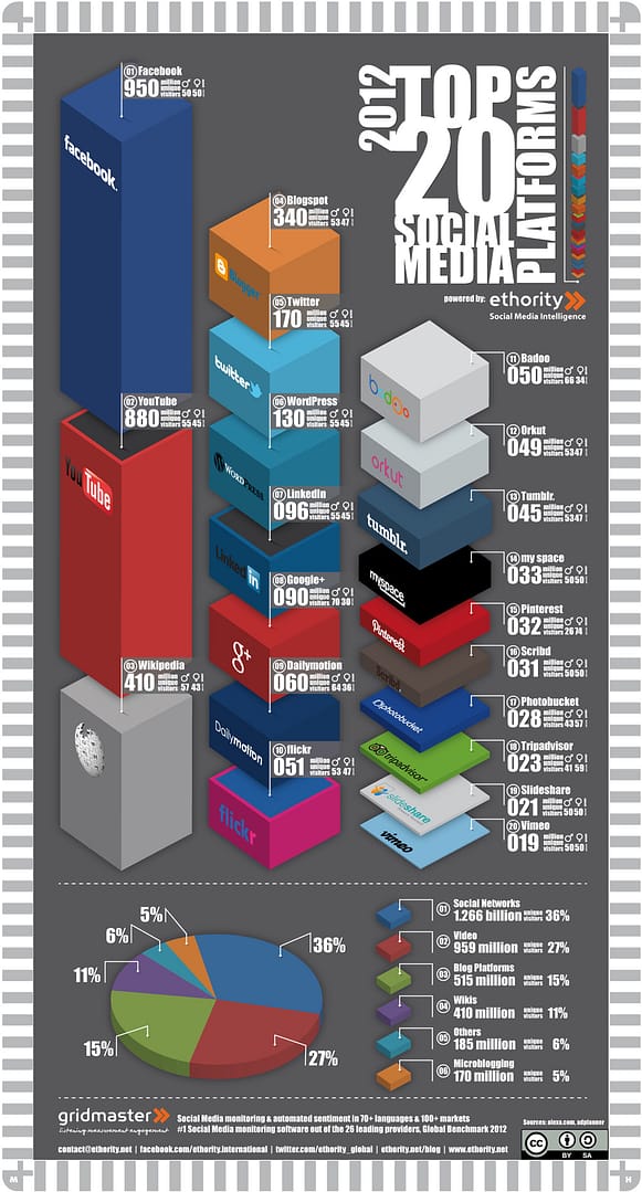 best social media platforms 2012 infographic