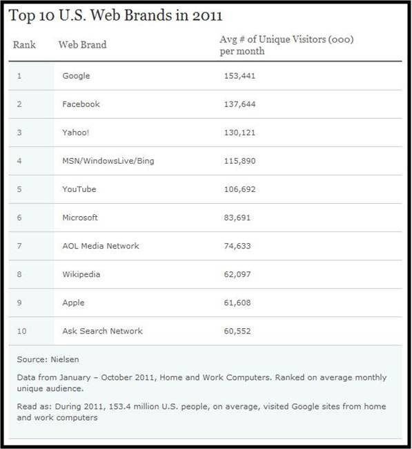 top10websites2011