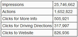 Average Time for Ranking Improvement | LocalSplash