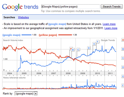 GoogleVSYellowPages